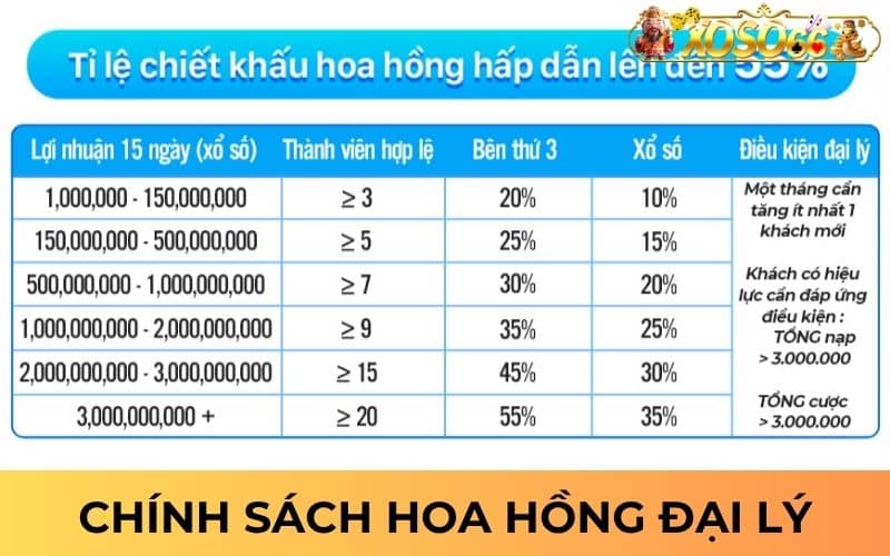 Chính sách hoa hồng đại lý XOSO66